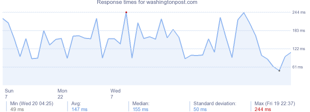 load time for washingtonpost.com