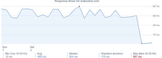 load time for makezine.com