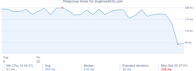 load time for dogbreedinfo.com