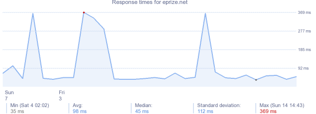 load time for eprize.net