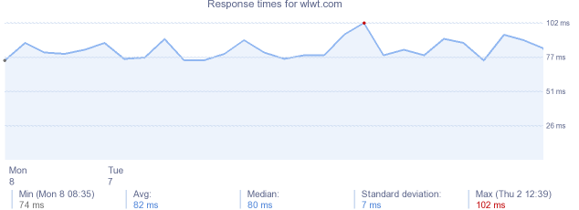 load time for wlwt.com