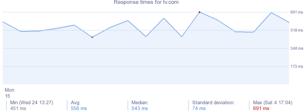 load time for tv.com