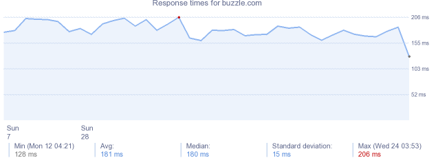 load time for buzzle.com