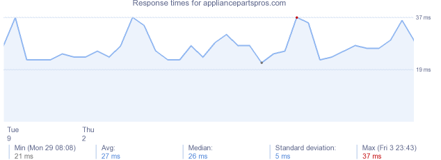 load time for appliancepartspros.com