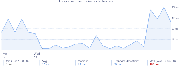 load time for instructables.com