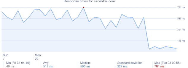 load time for azcentral.com