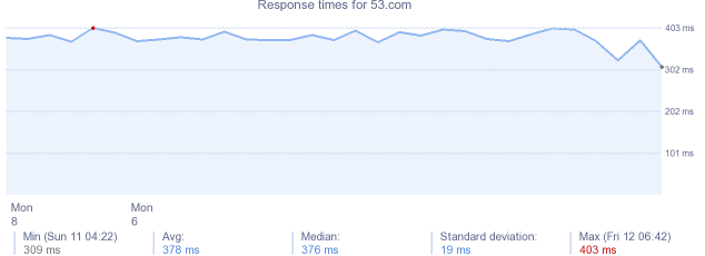 load time for 53.com