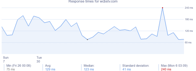 load time for wcbstv.com