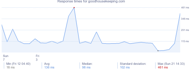 load time for goodhousekeeping.com