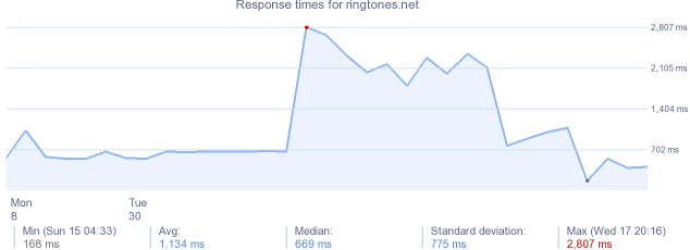 load time for ringtones.net