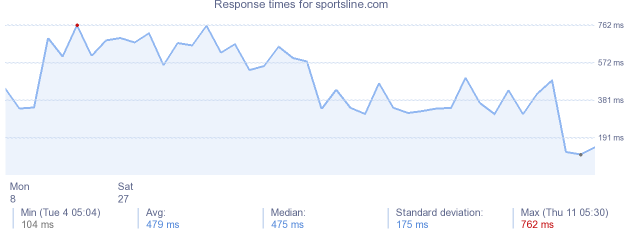 load time for sportsline.com