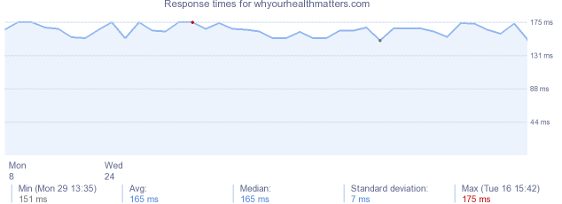 load time for whyourhealthmatters.com