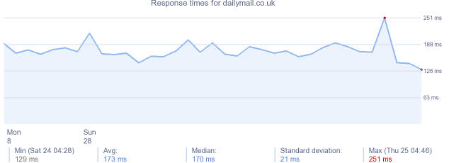 load time for dailymail.co.uk