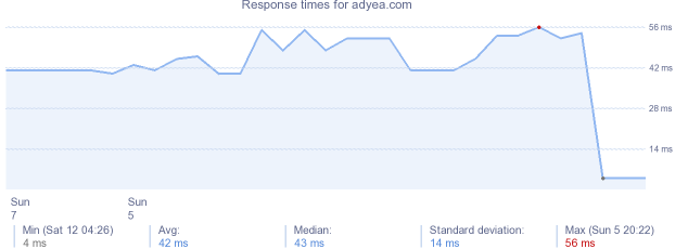 load time for adyea.com