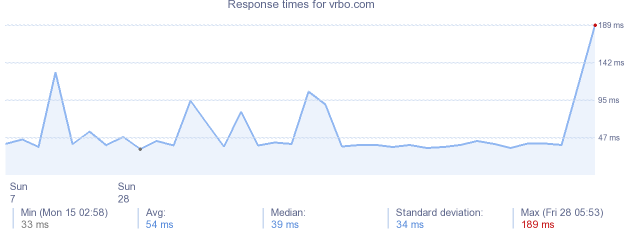 load time for vrbo.com