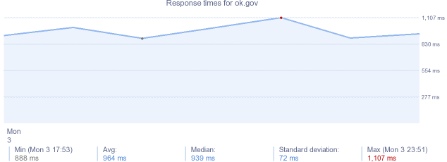 load time for ok.gov