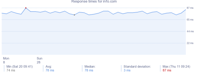 load time for info.com