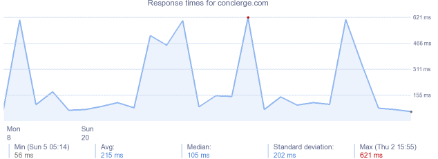 load time for concierge.com