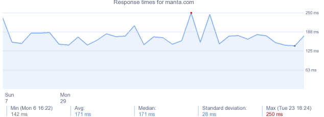 load time for manta.com