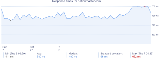 load time for nationmaster.com