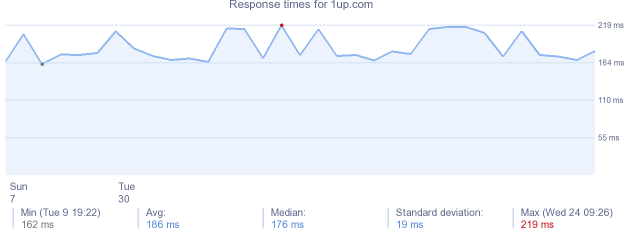 load time for 1up.com