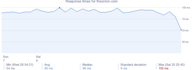 load time for theonion.com