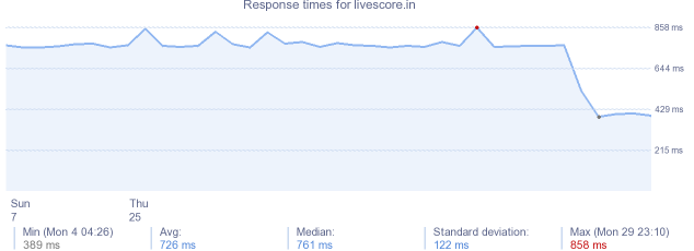 load time for livescore.in