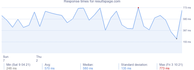 load time for resultspage.com