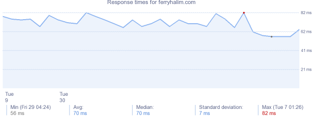 load time for ferryhalim.com