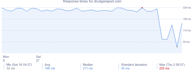 load time for drudgereport.com