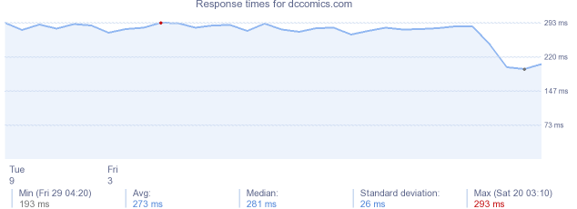 load time for dccomics.com