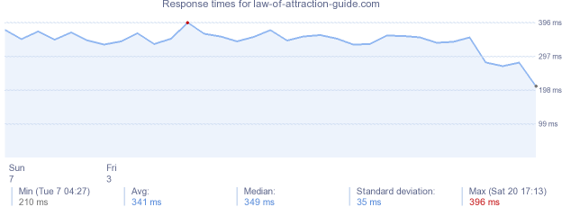 load time for law-of-attraction-guide.com