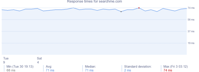 load time for searchme.com