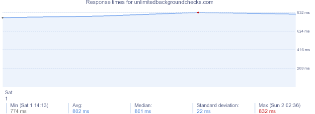 load time for unlimitedbackgroundchecks.com