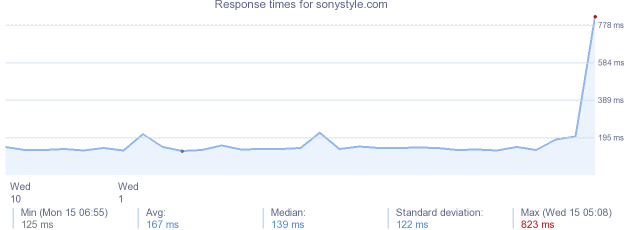 load time for sonystyle.com