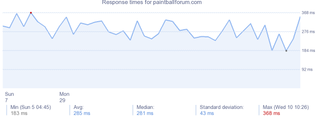 load time for paintballforum.com