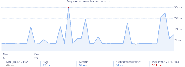 load time for salon.com