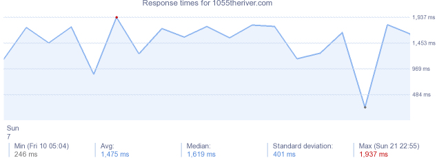 load time for 1055theriver.com