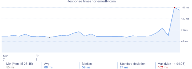 load time for emedtv.com