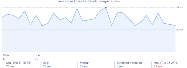 load time for travelchinaguide.com