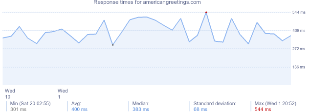 load time for americangreetings.com