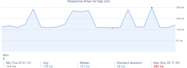 load time for kijiji.com