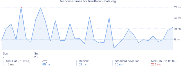 load time for fundforanimals.org