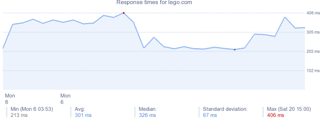 load time for lego.com