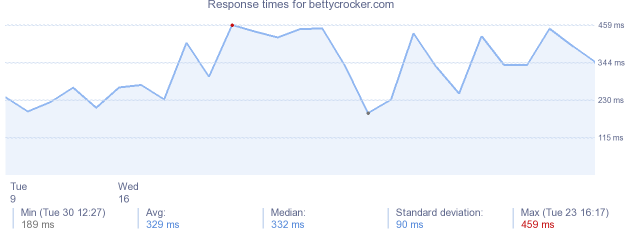 load time for bettycrocker.com