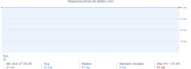 load time for tabblo.com