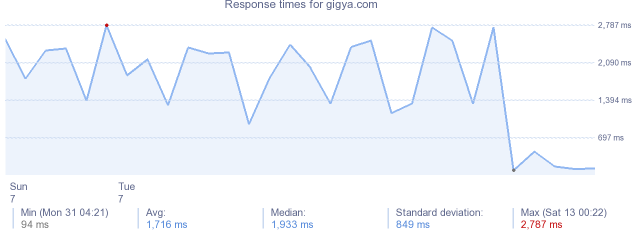 load time for gigya.com