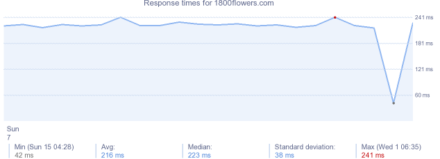 load time for 1800flowers.com