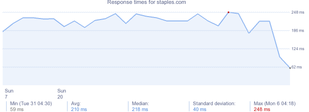 load time for staples.com