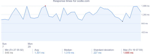 load time for oodle.com